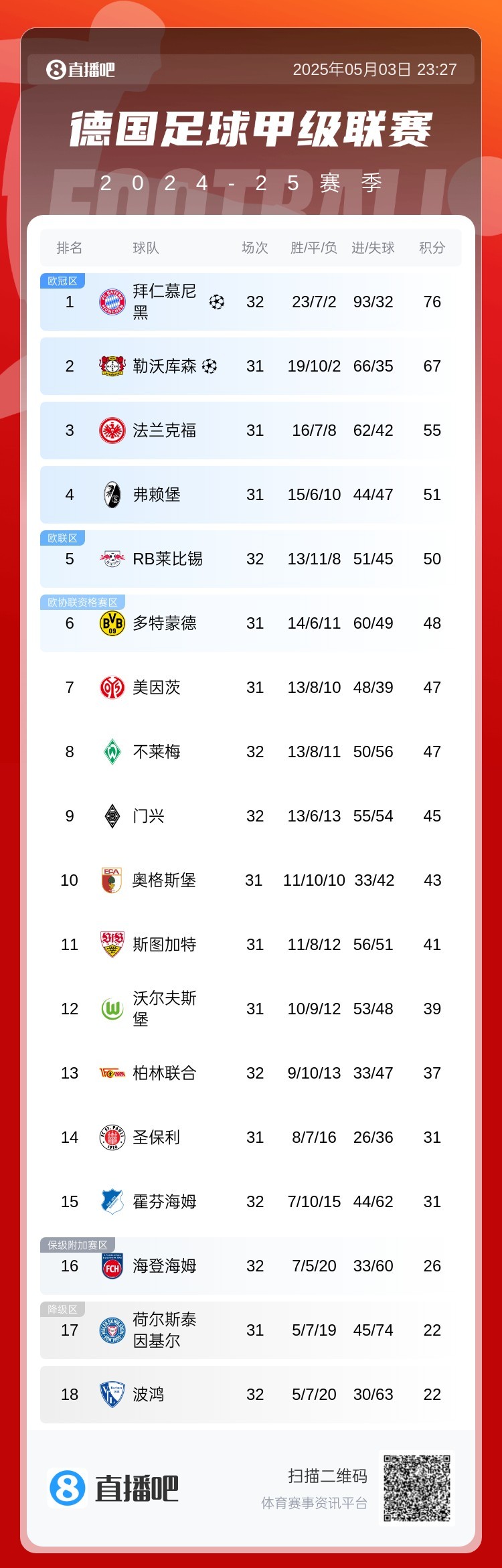 包含拜仁慕尼黑大胜莱比锡,稳居德甲榜首的词条 包含拜仁慕尼黑大胜莱比锡,稳居德甲榜首的词条
