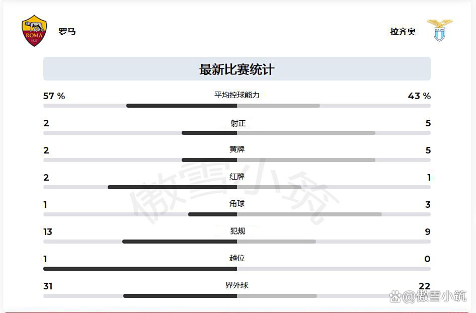 罗马德比:罗马2比0完胜拉齐奥,重夺城市霸权 罗马德比:罗马2比0完胜拉齐奥,重夺城市霸权